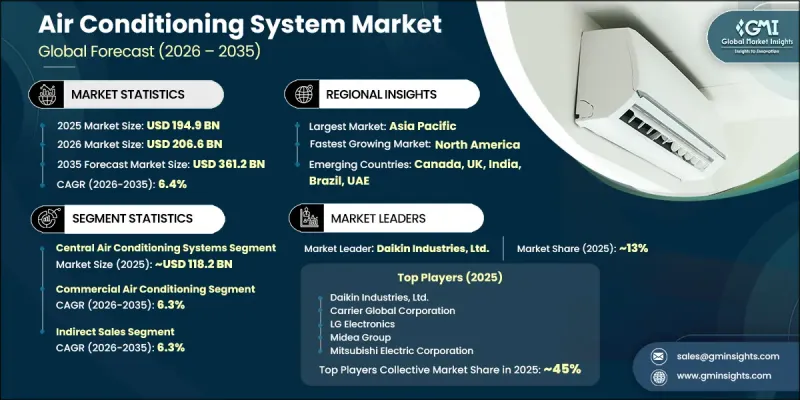 Air Conditioning System Market-IMG1