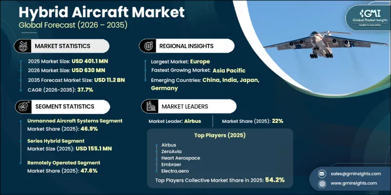 Hybrid Aircraft Market-IMG1