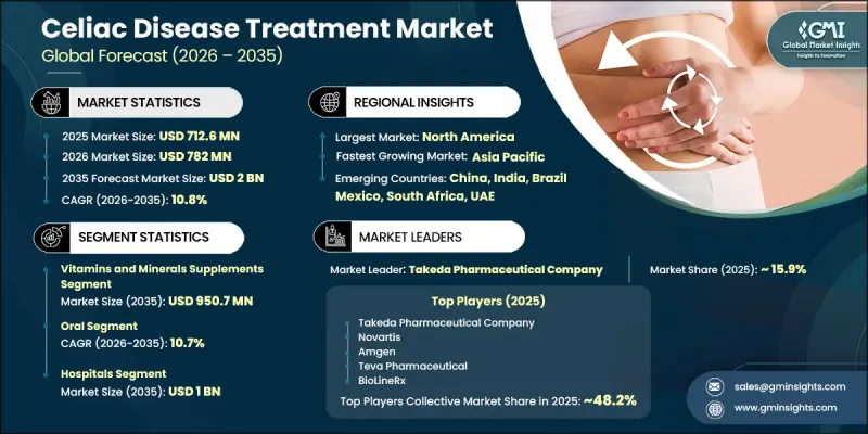 Celiac Disease Treatment Market-IMG1