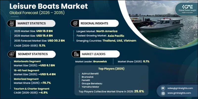 Leisure Boats Market-IMG1