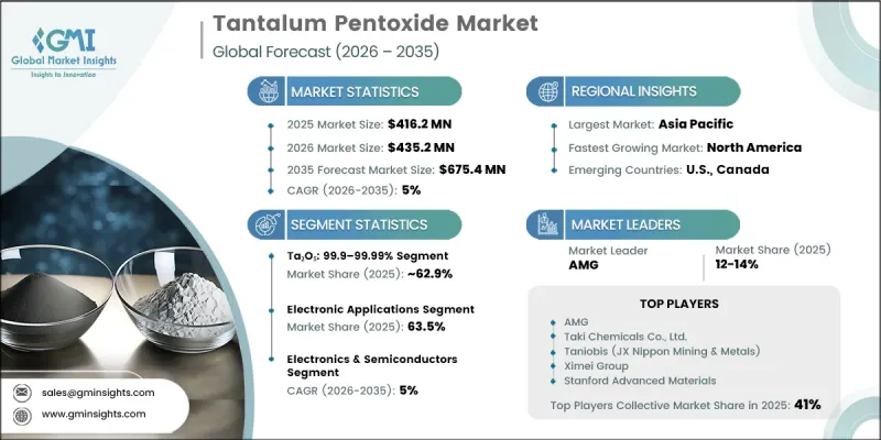 Tantalum Pentoxide Market-IMG1
