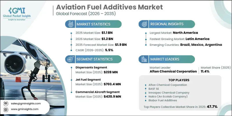 Aviation Fuel Additives Market-IMG1