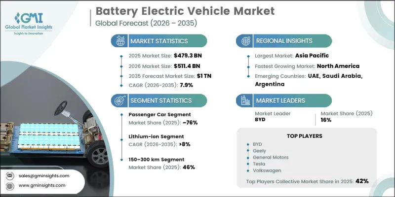 Battery Electric Vehicle Market-IMG1