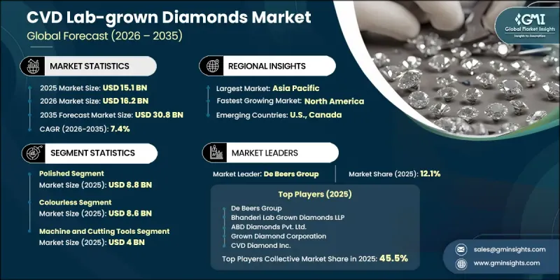 CVD Lab-grown Diamonds Market-IMG1