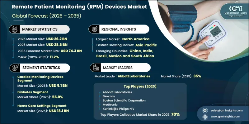 Remote Patient Monitoring(RPM)Devices Market-IMG1