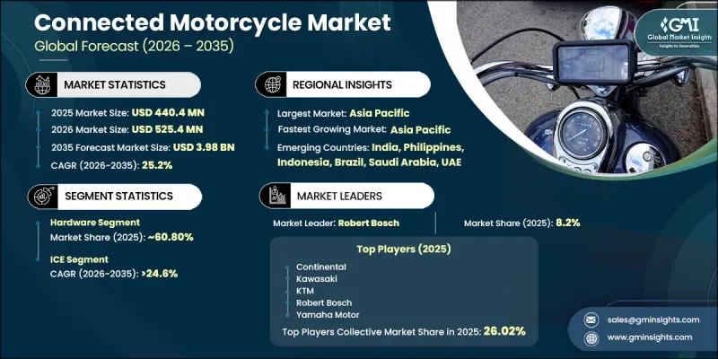 Connected Motorcycle Market-IMG1