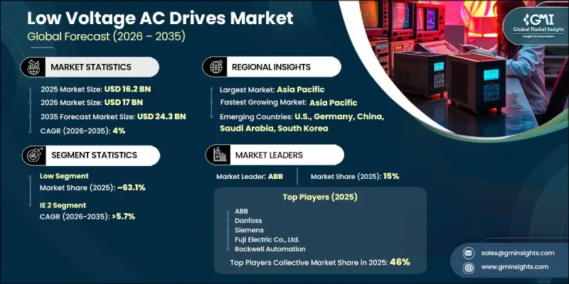Low Voltage AC Drives Market-IMG1