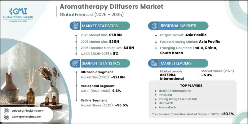 Aromatherapy Diffusers Market-IMG1