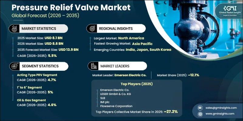 Pressure Relief Valve Market-IMG1