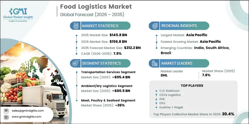 Food Logistics Market-IMG1