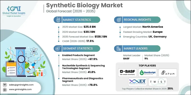 Synthetic Biology Market-IMG1