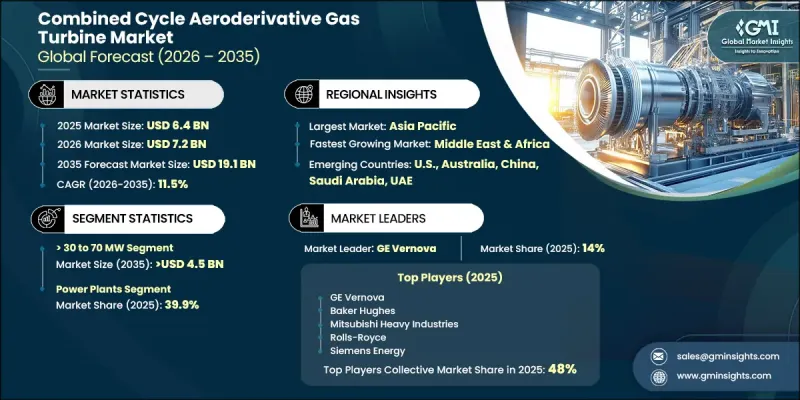 Combined Cycle Aeroderivative Gas Turbine Market-IMG1