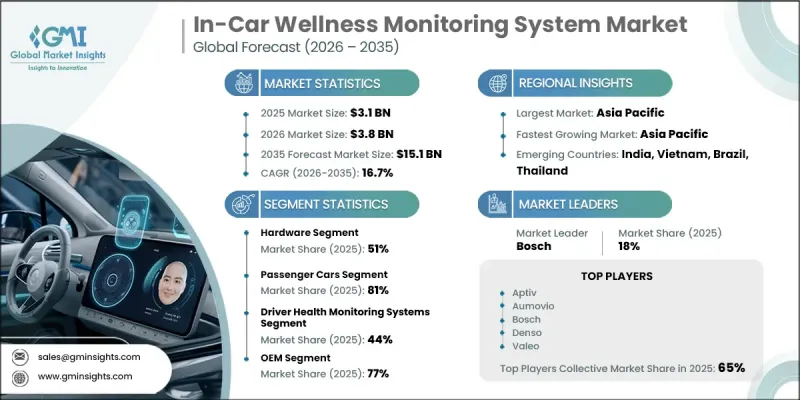 In-Car Wellness Monitoring System Market-IMG1