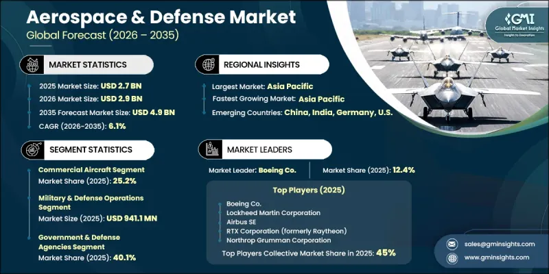 Aerospace and Defense Market-IMG1