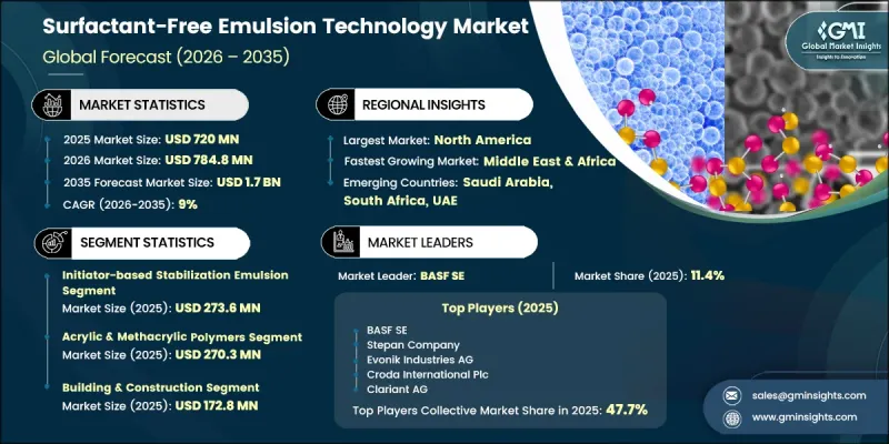 Surfactant-Free Emulsion Technology Market-IMG1