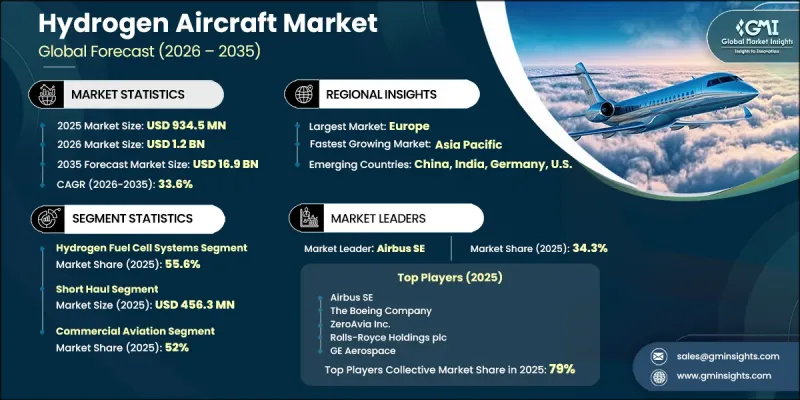 Hydrogen Aircraft Market-IMG1
