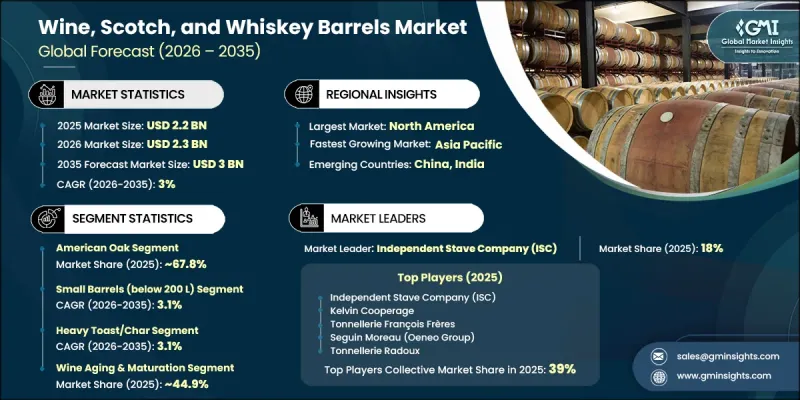 Wine, Scotch, and Whiskey Barrels Market-IMG1