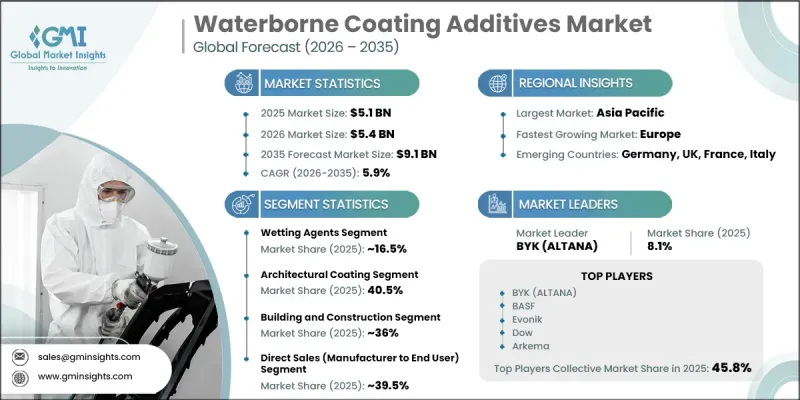 Waterborne Coating Additives 市場-IMG1