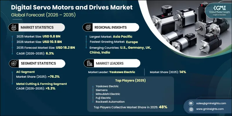 Digital Servo Motors and Drives Market-IMG1