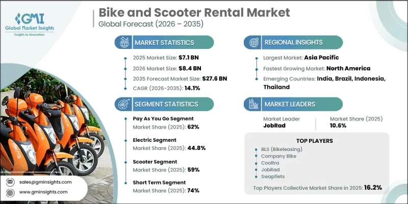 Bike and Scooter Rental Market-IMG1