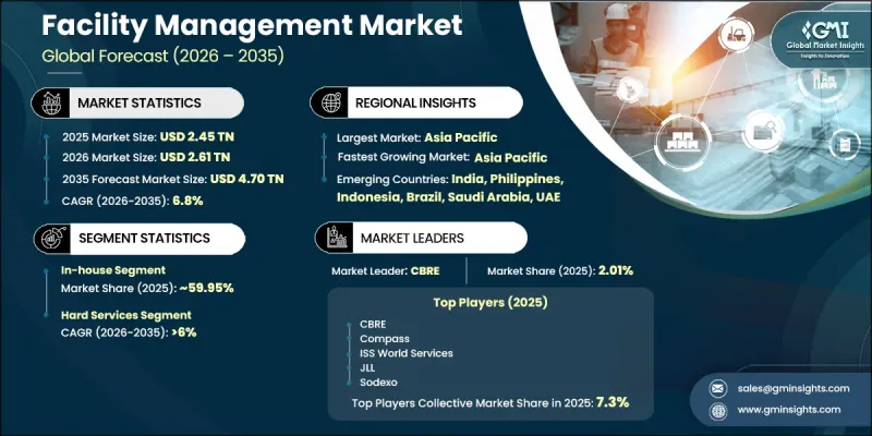 Facility Management Market-IMG1