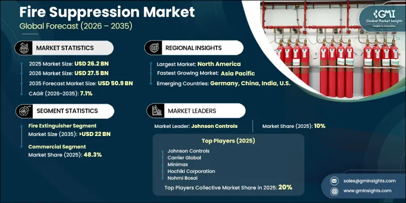 Fire Suppression Market-IMG1