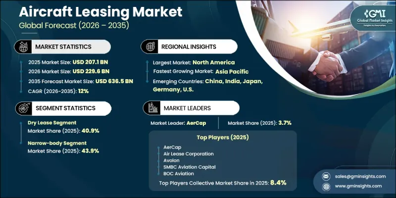Aircraft leasing 市場-IMG1