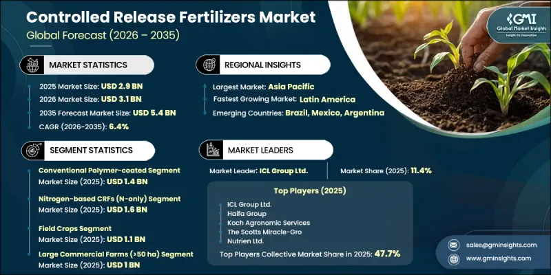 Controlled Release Fertilizers 市場-IMG1
