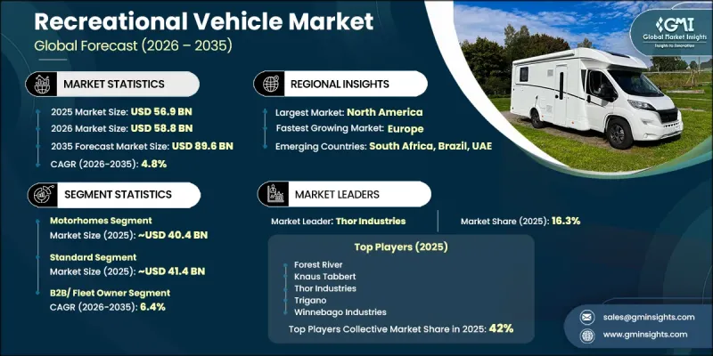 Recreational Vehicle Market-IMG1