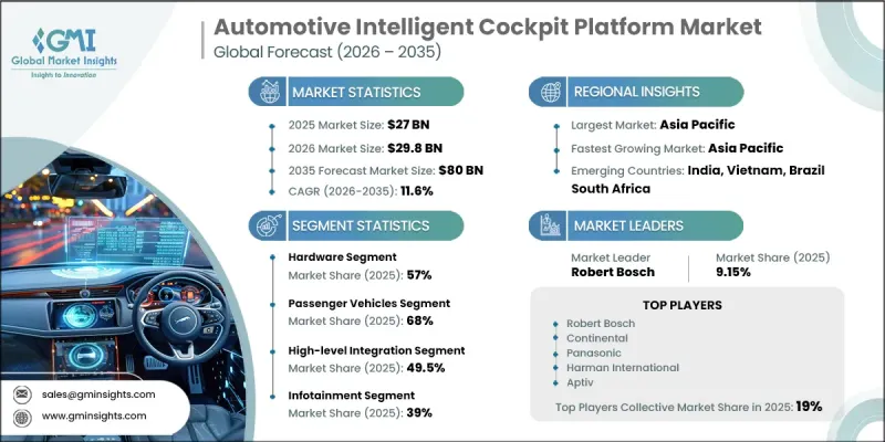 Automotive Intelligent Cockpit Platform 市場-IMG1