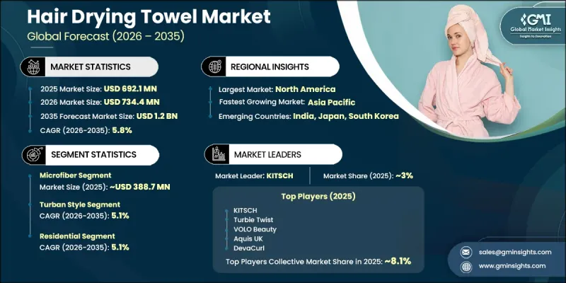 Hair Drying Towel Market-IMG1