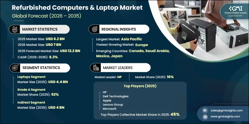 Refurbished Computers and Laptop 市場-IMG1