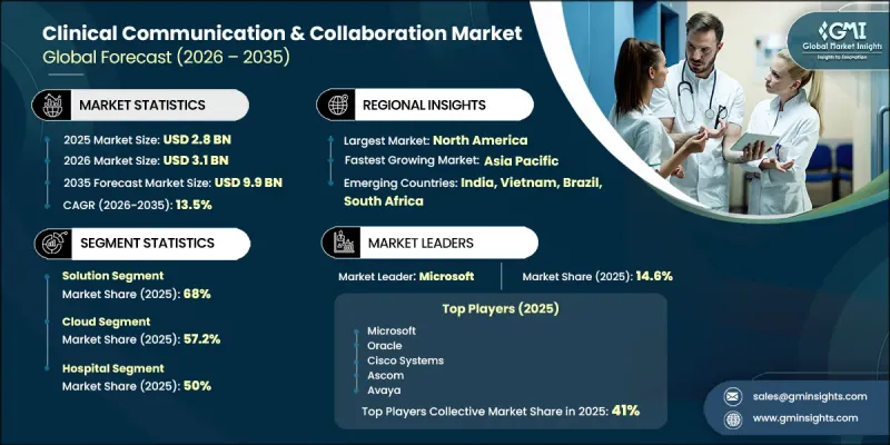 Clinical Communication and Collaboration 市場-IMG1