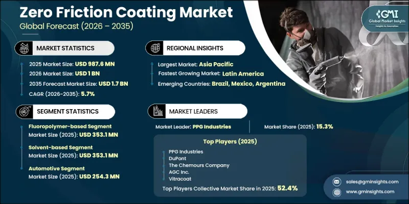 Zero Friction Coating Market-IMG1