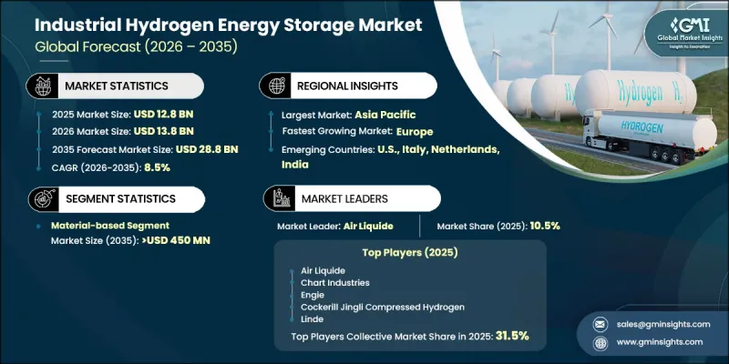 Industrial Hydrogen Energy Storage 市場-IMG1