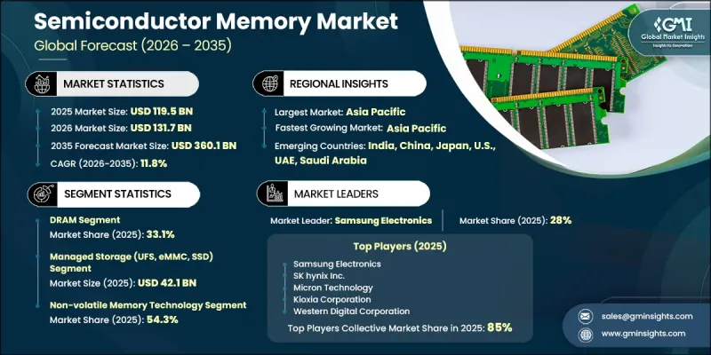 Semiconductor Memory Market-IMG1