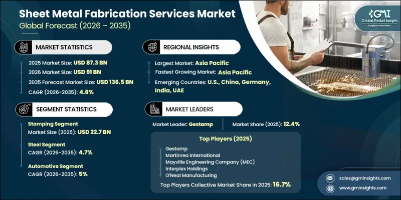 Sheet Metal Fabrication Services Market-IMG1