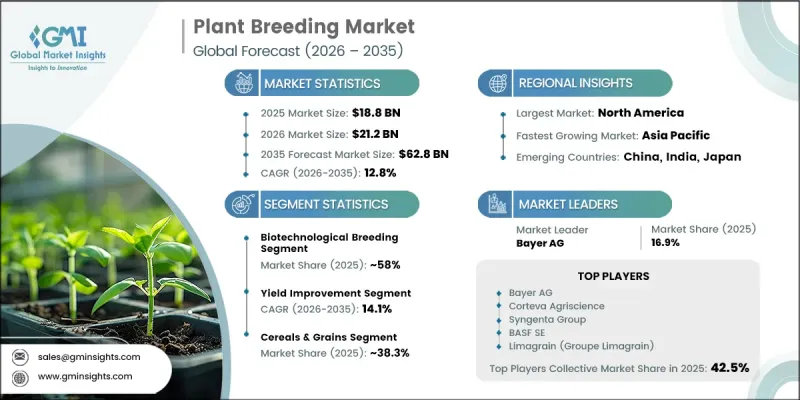 Plant Breeding 市場-IMG1