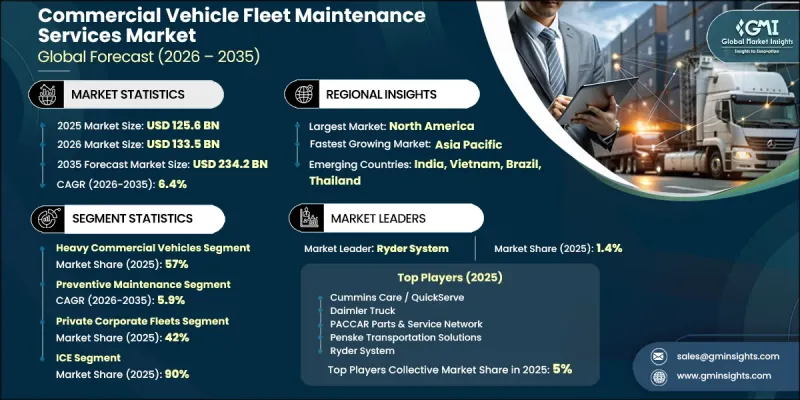 Commercial Vehicle Fleet Maintenance Services Market-IMG1