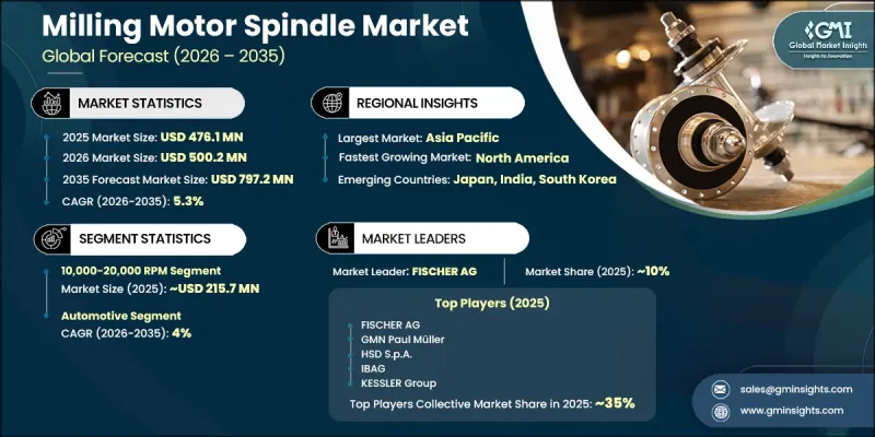 Milling Motor Spindle Market-IMG1
