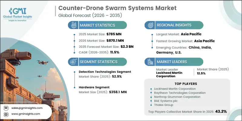 Counter-Drone Swarm Systems Market-IMG1