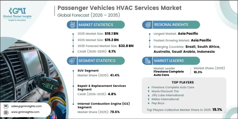 Passenger Vehicles HVAC Services Market-IMG1