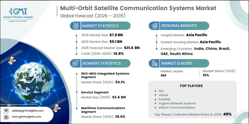 Multi-Orbit Satellite Communication Systems Market-IMG1