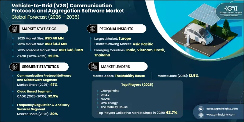 Vehicle-to-Grid(V2G)Communication Protocols and Aggregation Software Market-IMG1