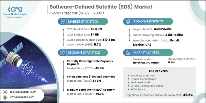 Software-Defined Satellite（SDS）Market-IMG1