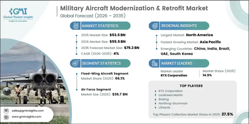 Military Aircraft Modernization and Retrofit Market-IMG1