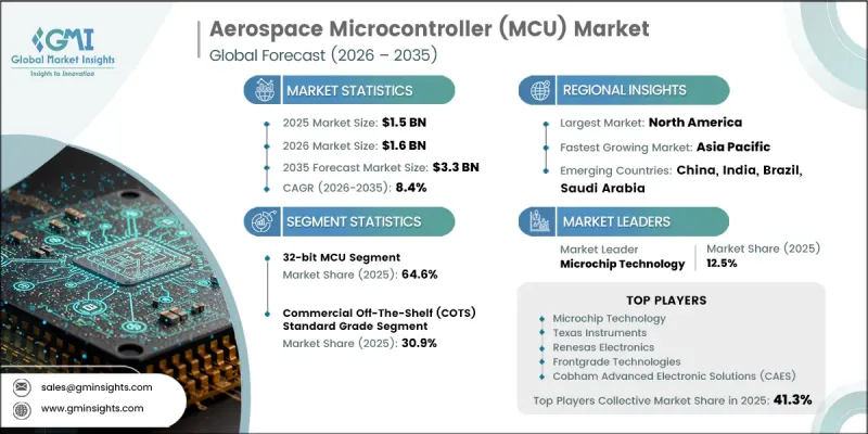 Aerospace Microcontroller(MCU)Market-IMG1