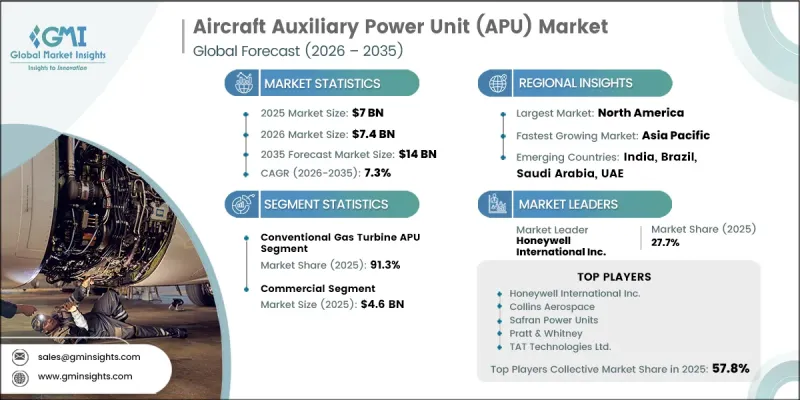 Aircraft Auxiliary Power Unit(APU)Market-IMG1