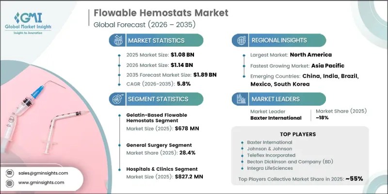 Flowable Hemostats Market-IMG1