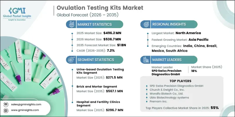 Ovulation Testing Kits Market-IMG1